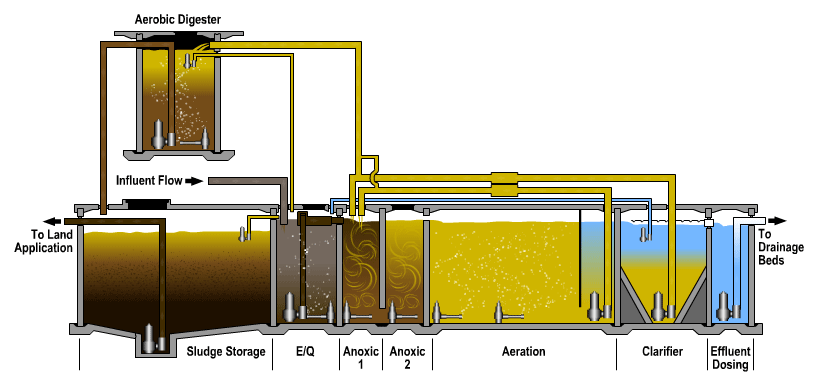 Sequencing Batch Reactor Tanks for Wastewater Treatment Plant Design 