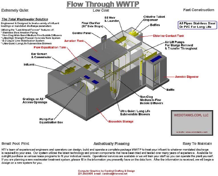 Flow Through WWTP We Do Tanks